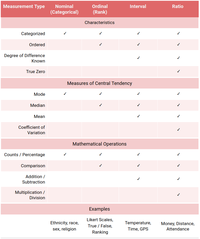 Measurement Types (Nominal, Ordinal, Interval, Ratio) Overview
