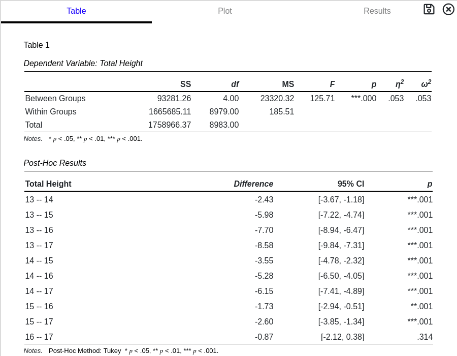 ANOVA statistical results
