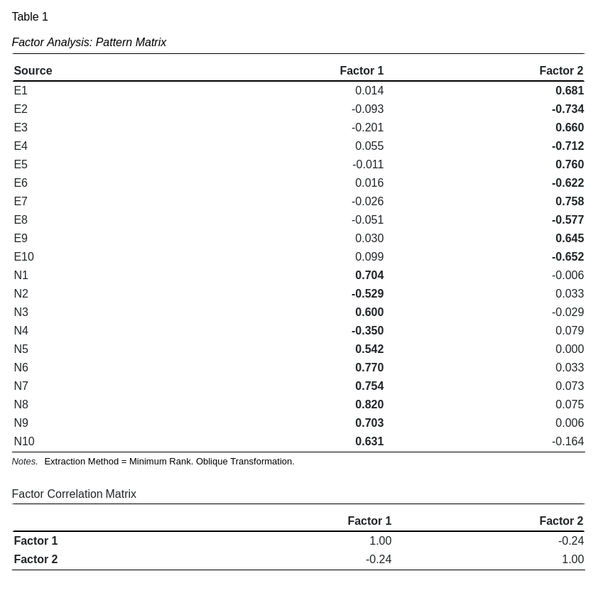 Factor Analysis Results