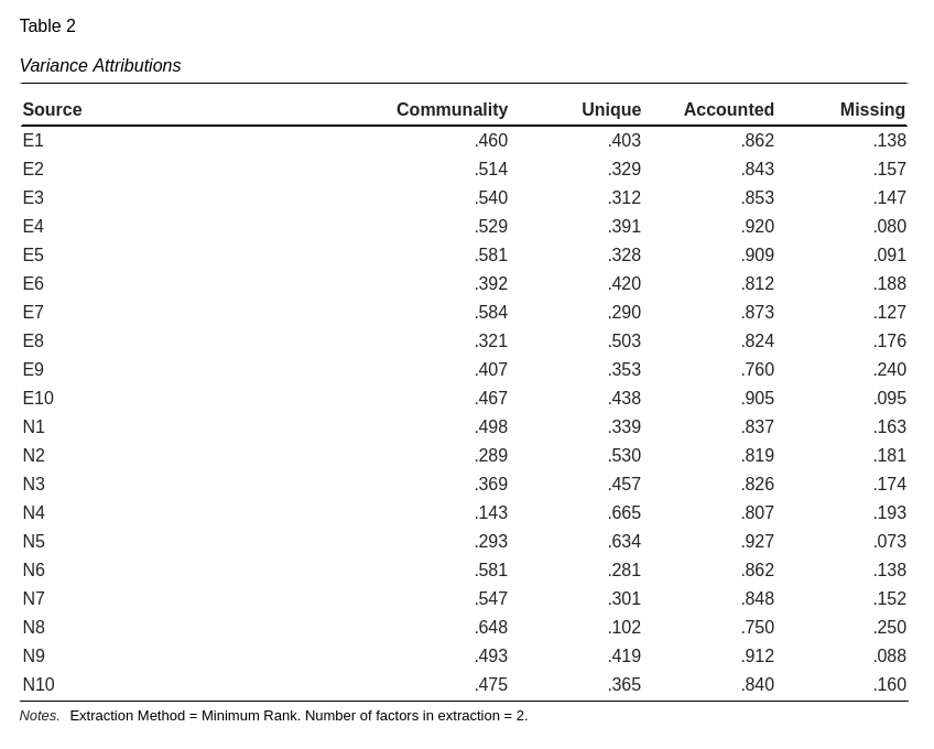 Image Varaince Results